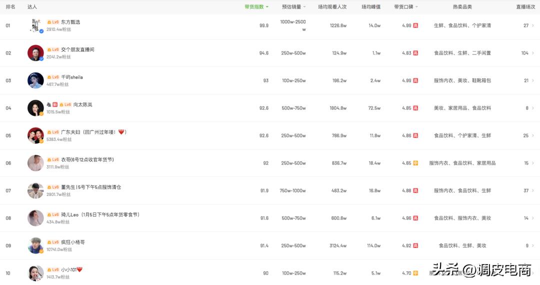 抖音2022年度带货排行榜,2022年一月份抖音带货榜排名