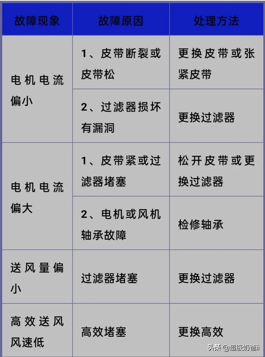 暖通净化空调视频教程,暖通设备的维护标准操作流程