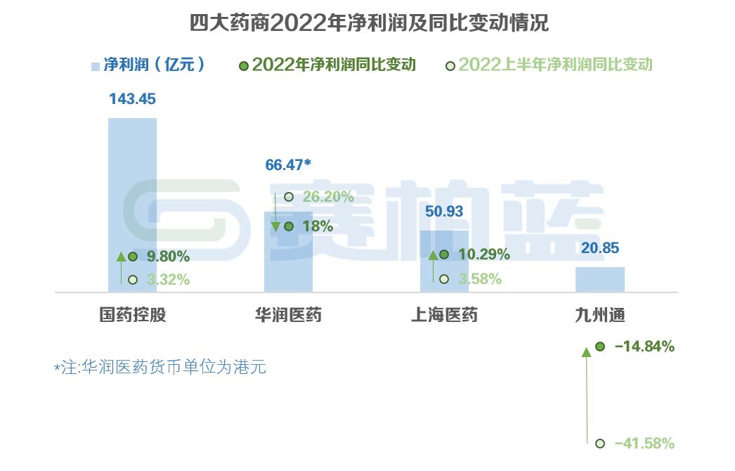 最新！四大药商业绩比拼：国控、华润、上药、九州通（附图表）