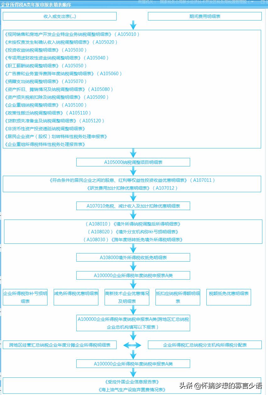 所得税汇算清缴申报表填列,所得税年度汇算财务报表填报