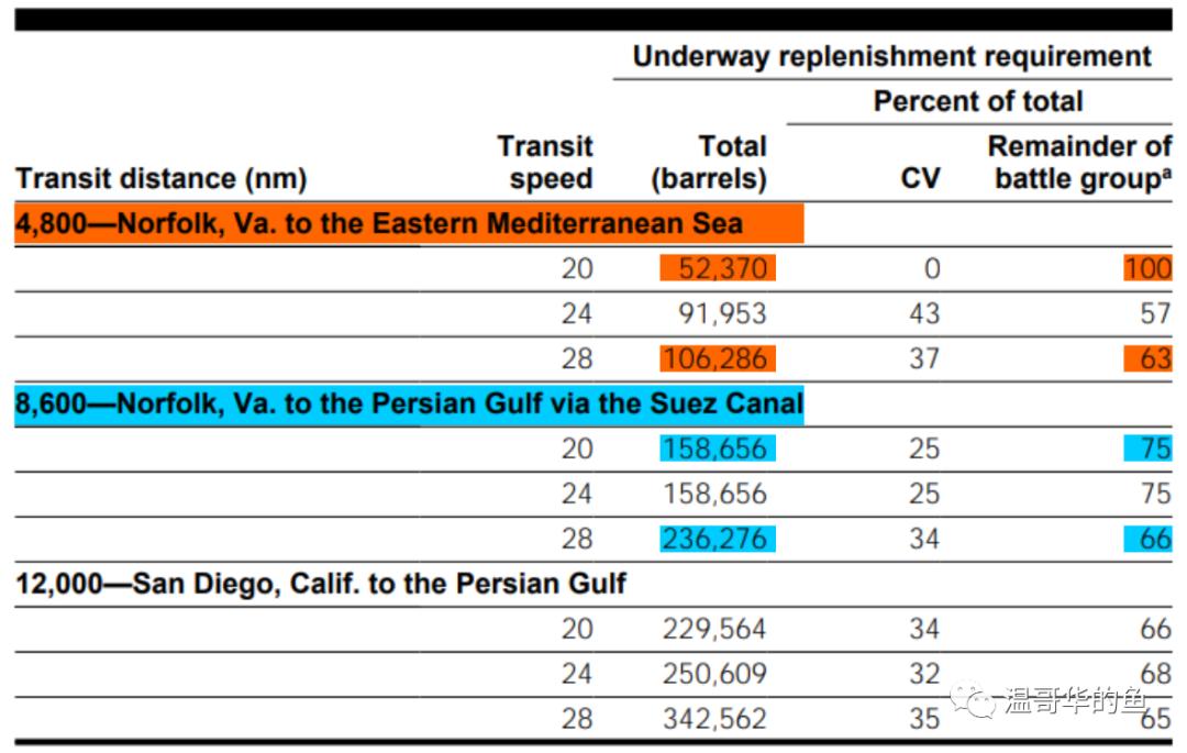 美国航母打击群的航渡与补给