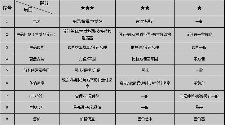 常用数据备份方式磁盘阵列,raid磁盘阵列到底哪个安全