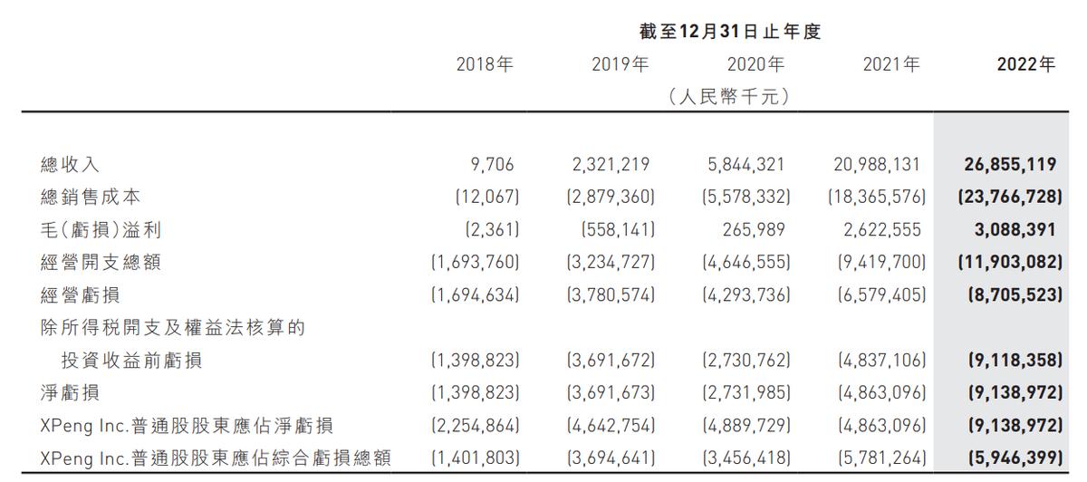 小鹏年报2023分析,小鹏2019年度计划