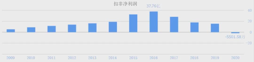 宇通客车业绩最新消息,宇通客车近期股价