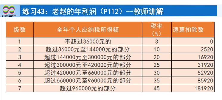 SYB课后练习题：练习43-3陈立华的含税收入（教师讲解）