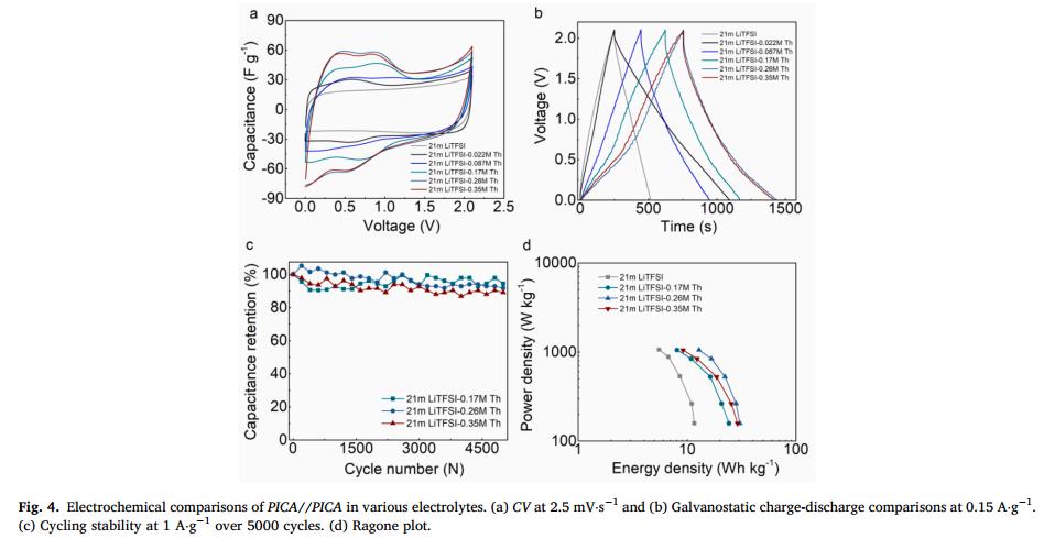 使用硫堇和LiTFSI盐包水电解质探索介孔碳内氧化还原介质的作用