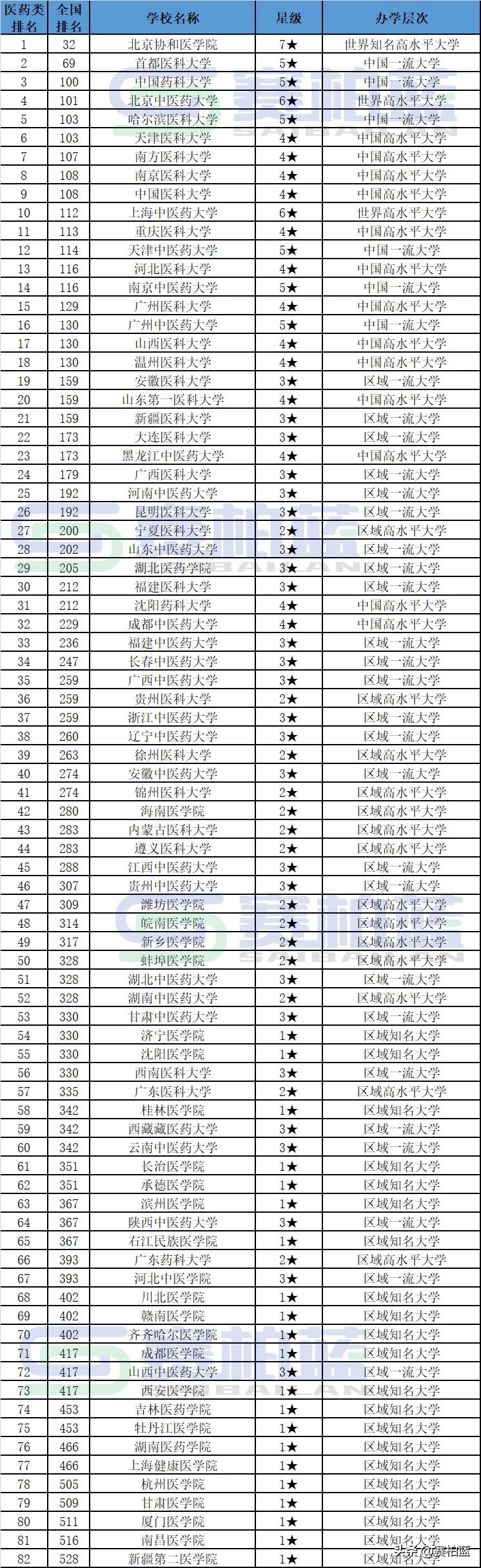 北京中医药大学的药学专业怎么样,北京中医药大学药学排名