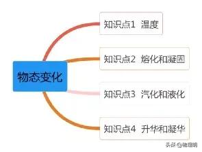 【期末复习】八年级上物理《物态变化》知识点专项复习（人教版）