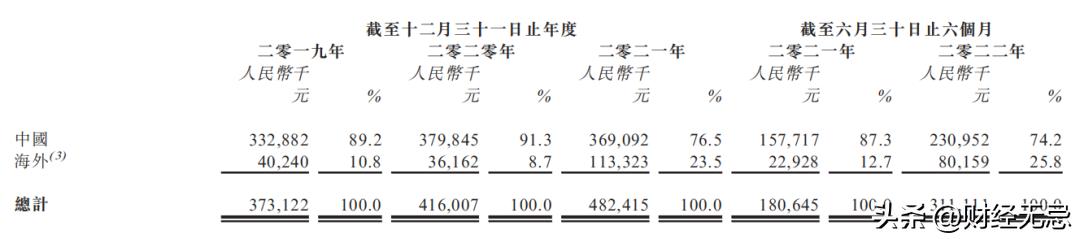 这家排在腾讯之后的行业老二，能否借助世界杯成功上市