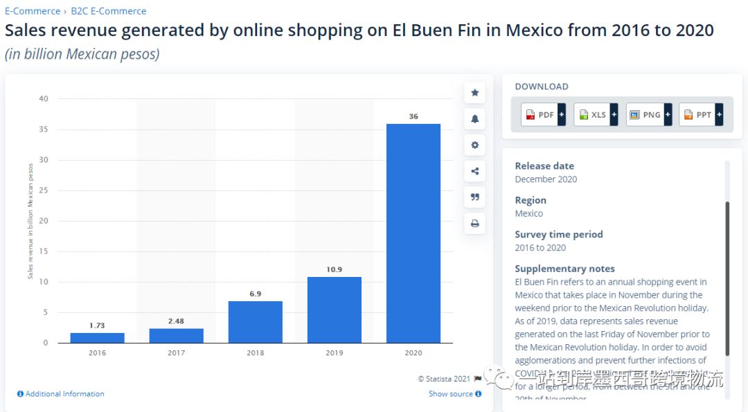 跨境卖家们一定要知道的墨西哥购物节日！--一站到岸墨西哥物流