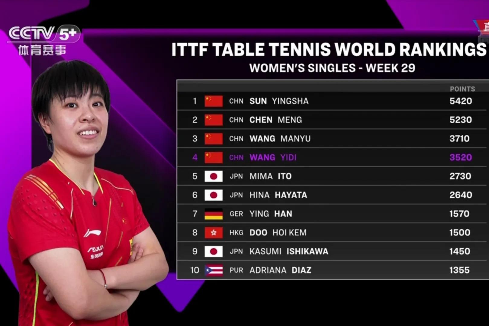 又一位国乒世界冠军出局！王艺迪3：1，陈幸同最后一局3：11