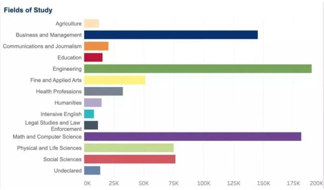 艺术类可以转的stem专业,stem艺术专业有哪些