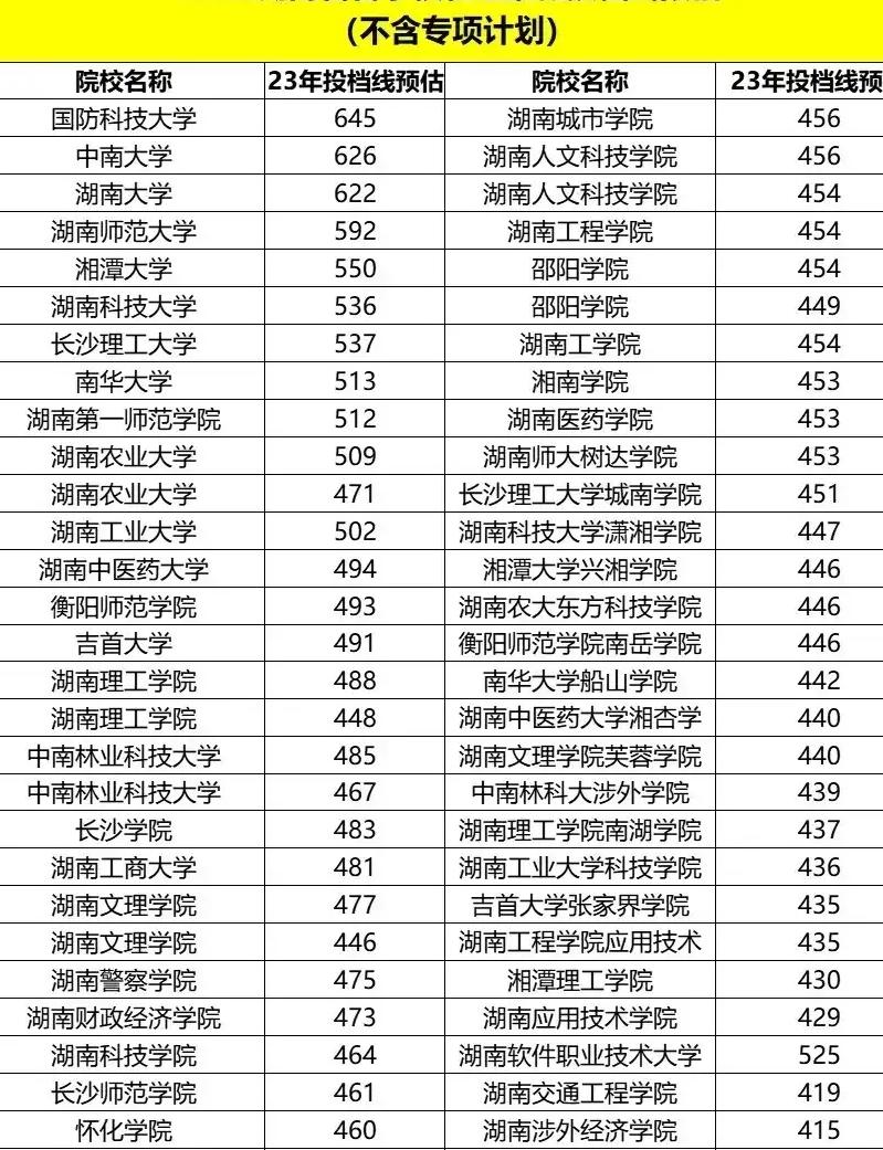 湖南多所高校发布预估线,多少分可读湖南国防科技大学