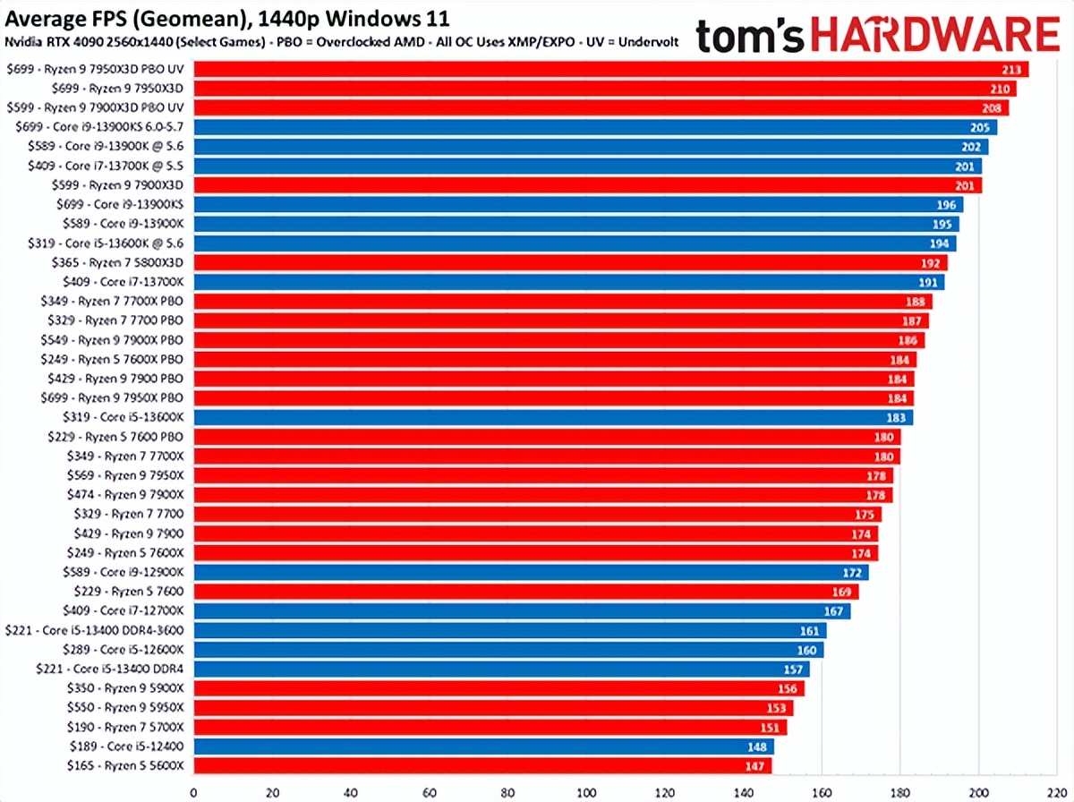 amd4核锐龙cpu哪款好,amd笔记本各代锐龙cpu对比intel