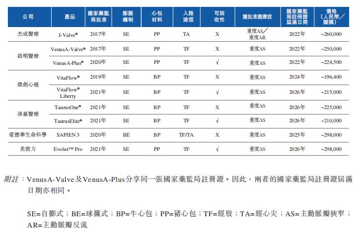 中国心脏瓣膜器械提供商「纽脉医疗」递表，拥有全面产品管线组合