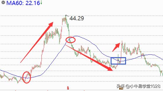 60日均线的用法,60日均线应用技巧