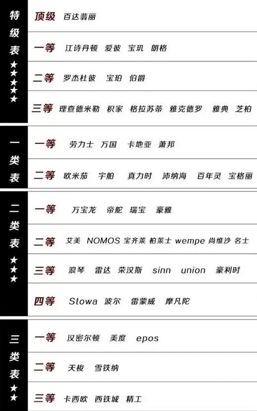 2021瑞士手表品牌排行榜,瑞士天文台认证手表品牌有哪些