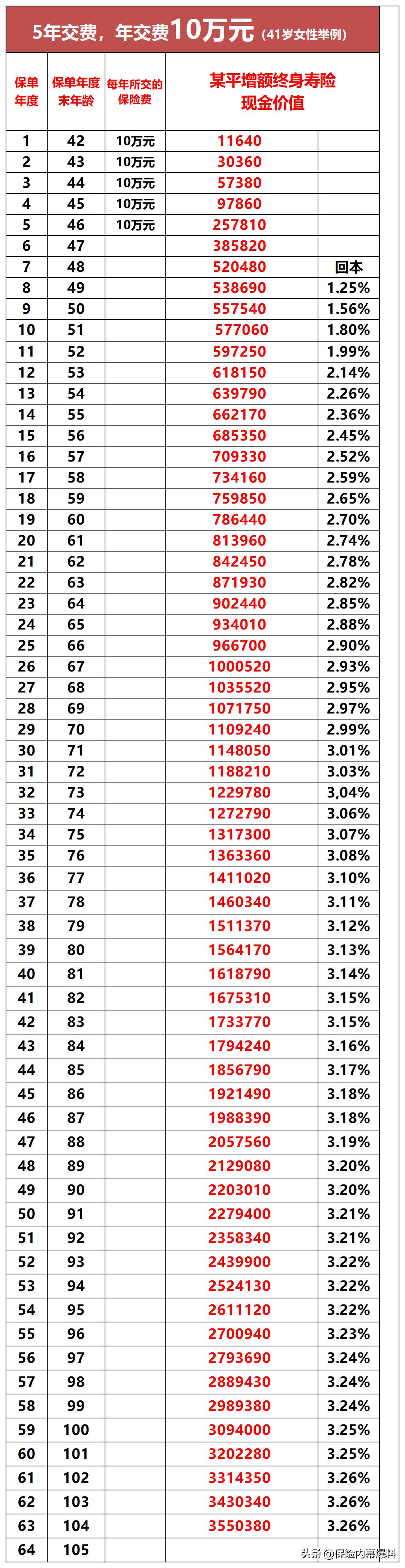 增额寿险的复利是从哪来的,3.0复利增额终身寿险该如何讲