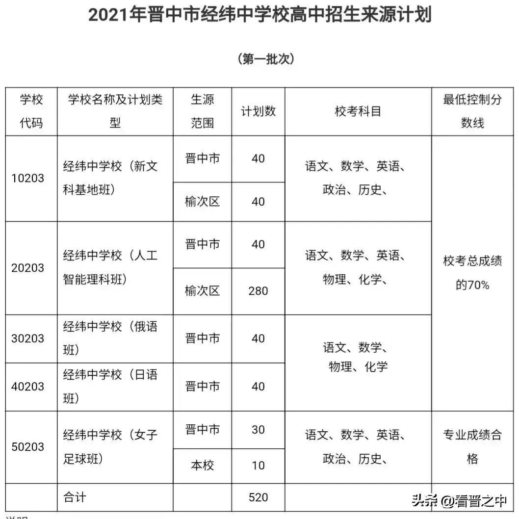 晋中中考300多分能上什么高中,晋中中考500-530分高中怎么选