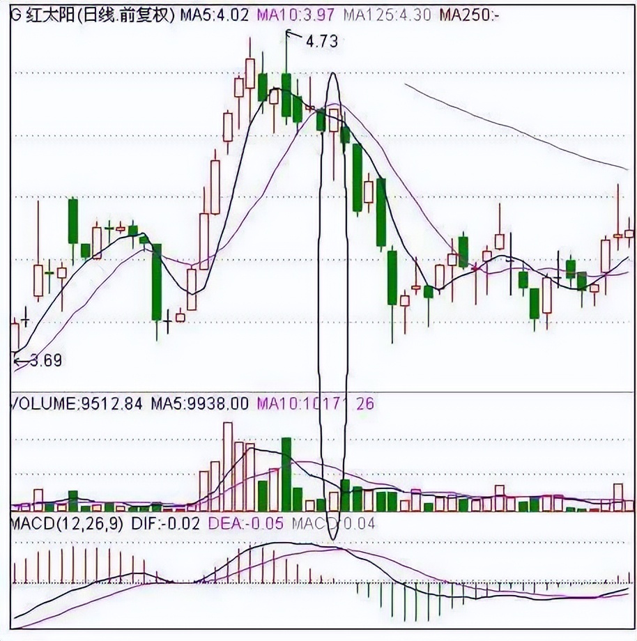 获利股票卖出技巧和方法,股票怎么逃顶成功