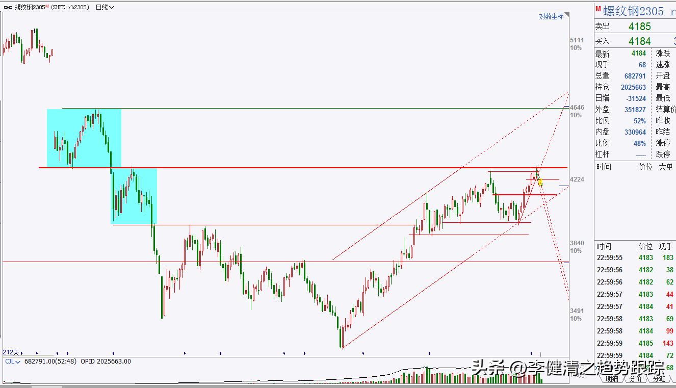 期货2018年3月27日分析,期货2月6日分析