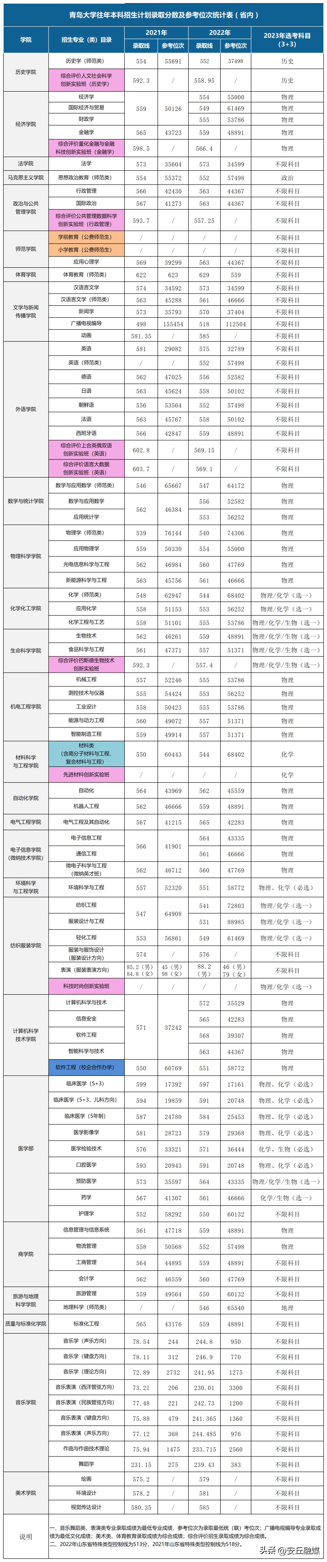 各高校的预估分数线怎么查,速看多所高校预估分数线出炉