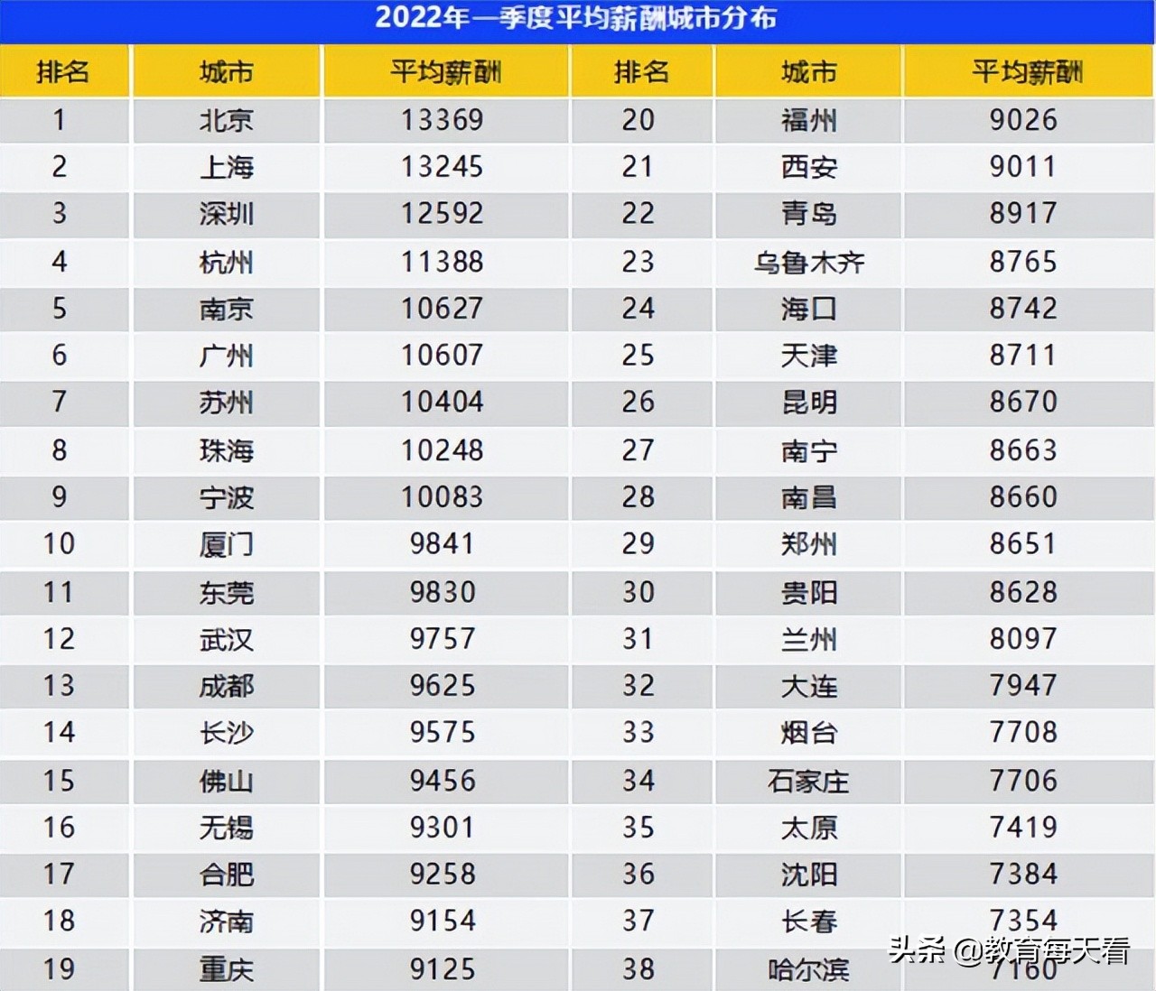 2022年工资最高的城市排行榜,2022年全国城市平均工资排名