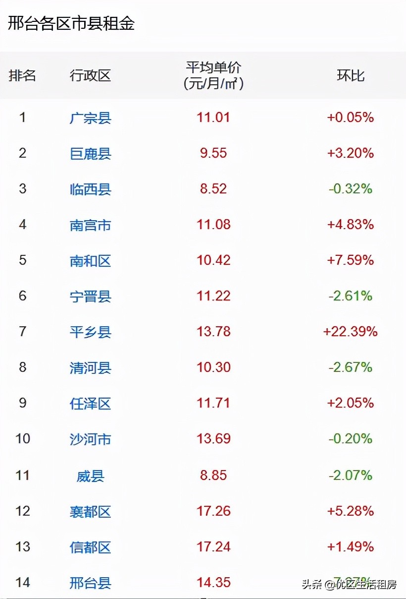 邢台出租房价格,邢台租房信息500元以下