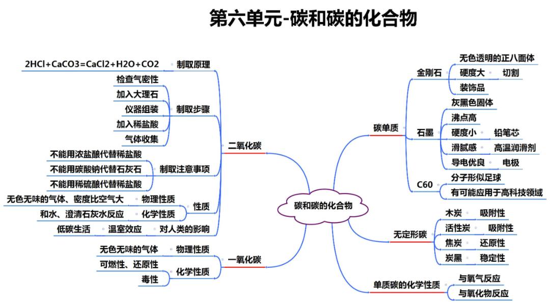 初中化学知识点总结思维导图2020,初中化学详细思维导图速记