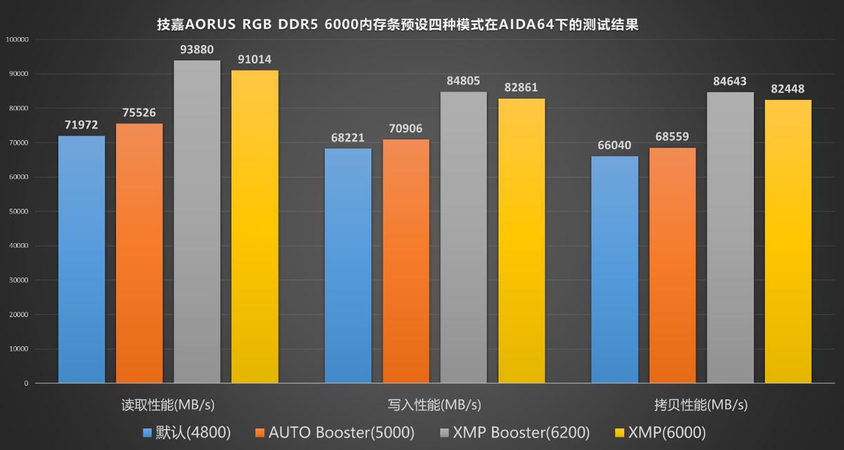 面向高端玩家、可一键超频至6400的技嘉AORUSRGBDDR56000内存条