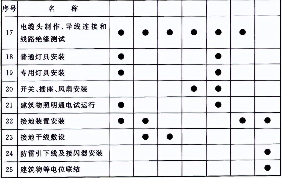 最新版建筑电气工程质量验收规范,施工质量验收规范word版如何下载