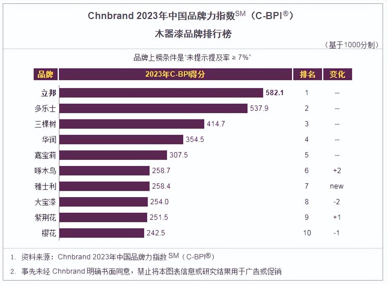大宝漆木器漆和乳胶漆哪个好,大宝墙面漆用哪个系列比较好
