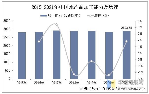 2022年中国鱼油制品加工总量、需求量、进出口及价格走势分析