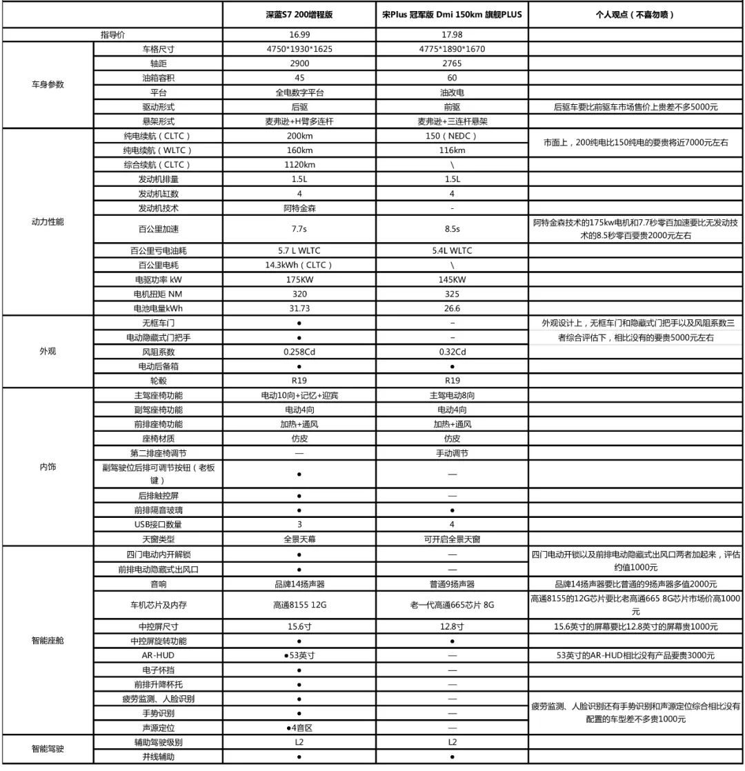 深蓝s7对比宋plus的缺点,比亚迪宋plusdm-i与深蓝s7