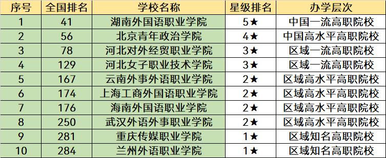 北京语言大学和大外哪个好,全国语言类大学最新排名