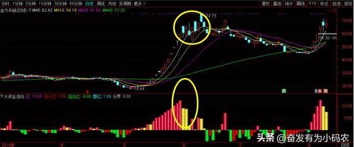 资金流向600010,资金流向指标怎么看