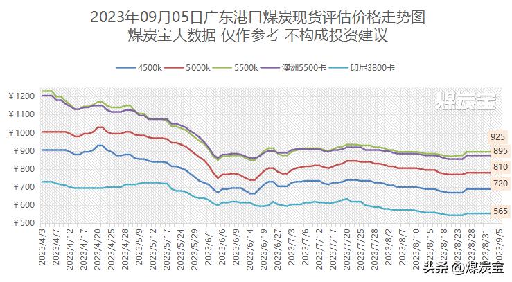 国内煤价格上涨引爆进口煤行情,进口俄煤大幅下跌