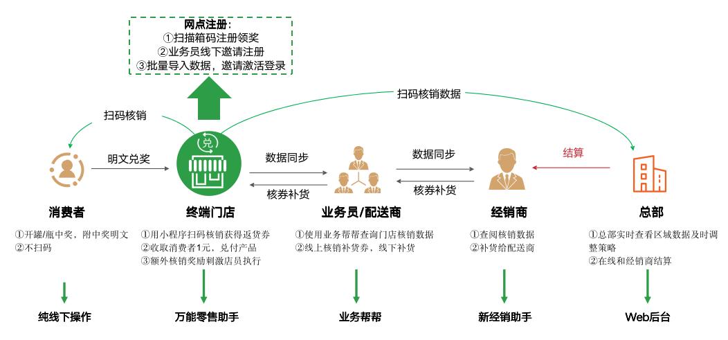 快消品牌新品怎么做,快消品活动玩法