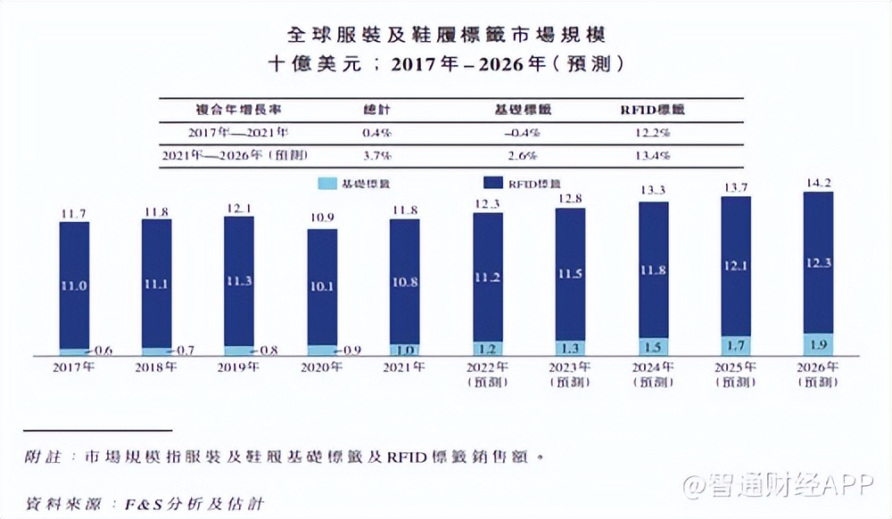新股前瞻|服饰鞋履标签的数字化生意经，SML携RFID标签闯关港交所