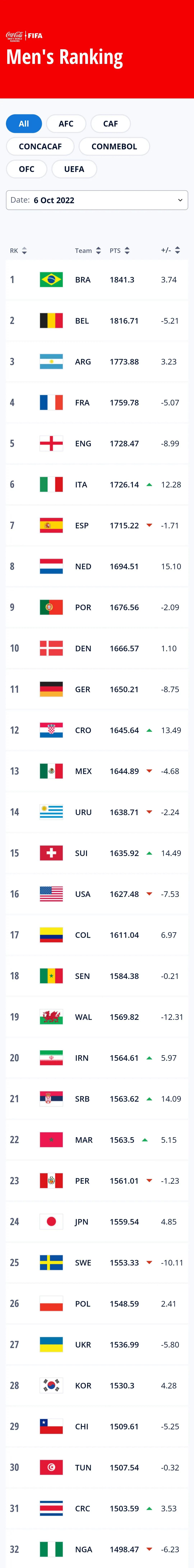 中国女篮女排女足男排男篮男足最新世界排名女篮第2女排第5男足79