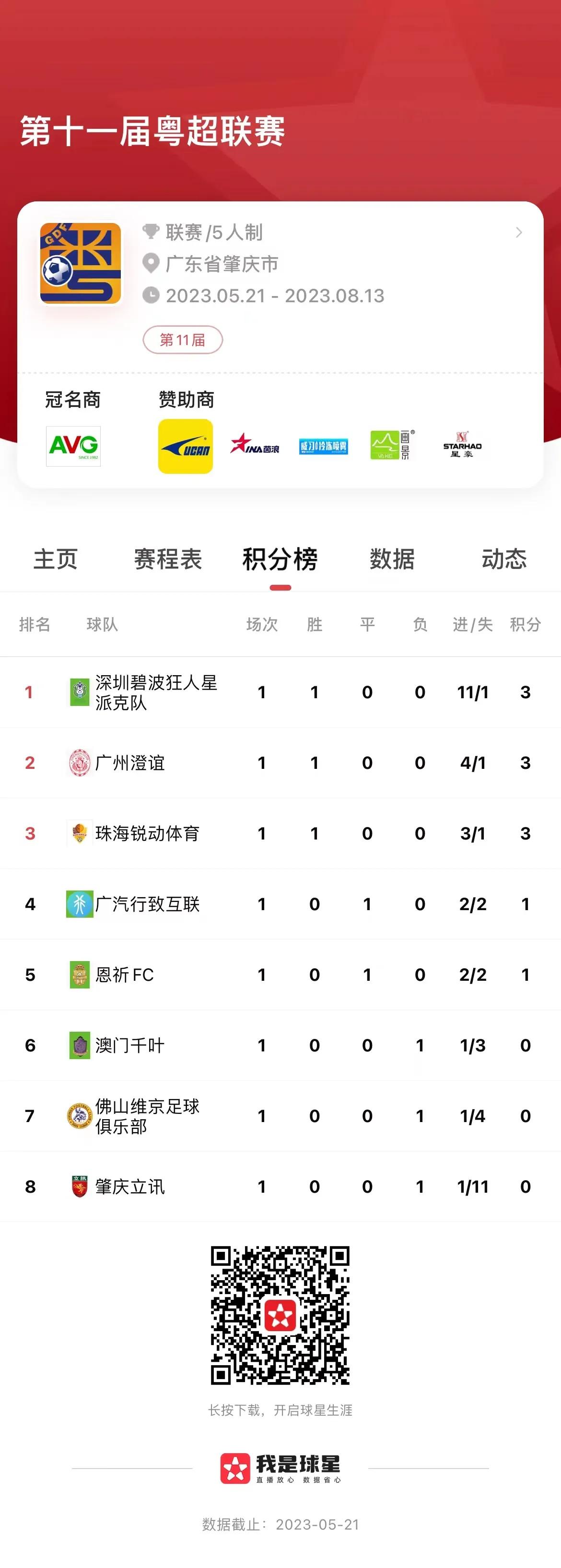 粤五超R1蔡举敦引领射手榜深圳与肇庆造小光棍YZD001023