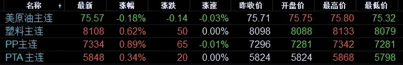 塑市“滑铁卢”，果然涨的高跌的快....但交投氛围好转，有望上调