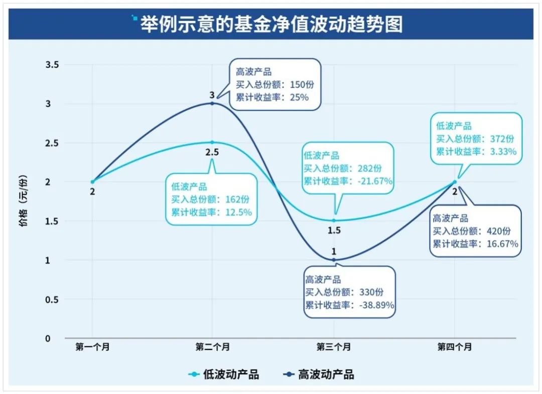 用对基金定投，一步步实现财富小目标