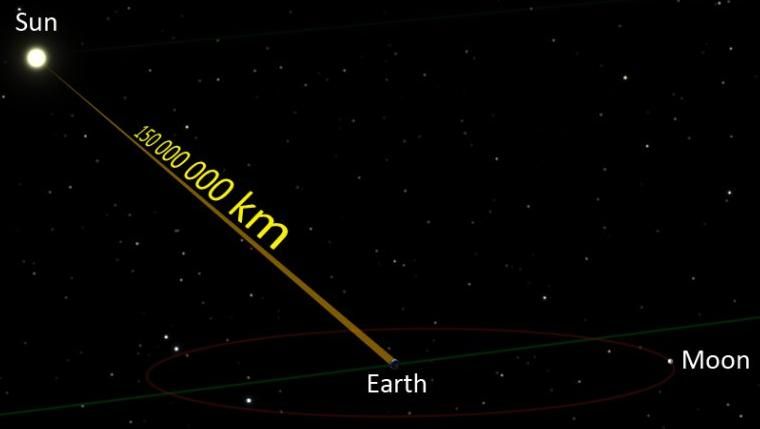 光从地球到太阳需要多长时间,从地球到太阳系边缘需要多少光年