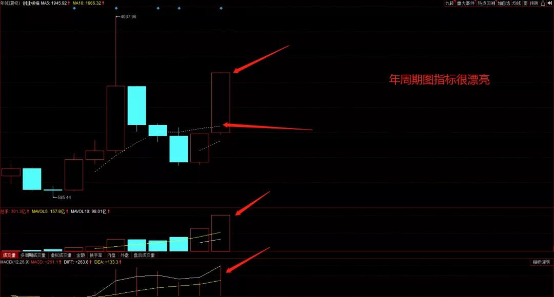 2021年a股指数最高多少点,2022年a股三大指数跌幅