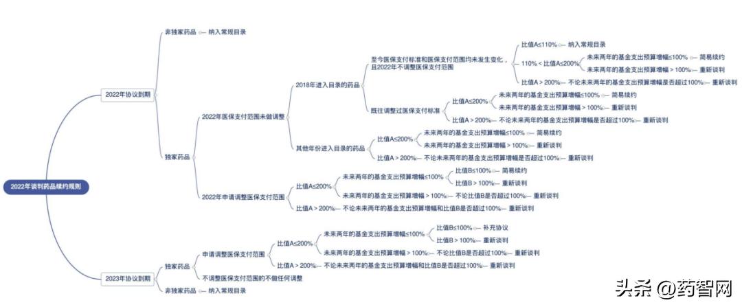 医保谈判历年进入医保的药,2022年医保药品续约谈判