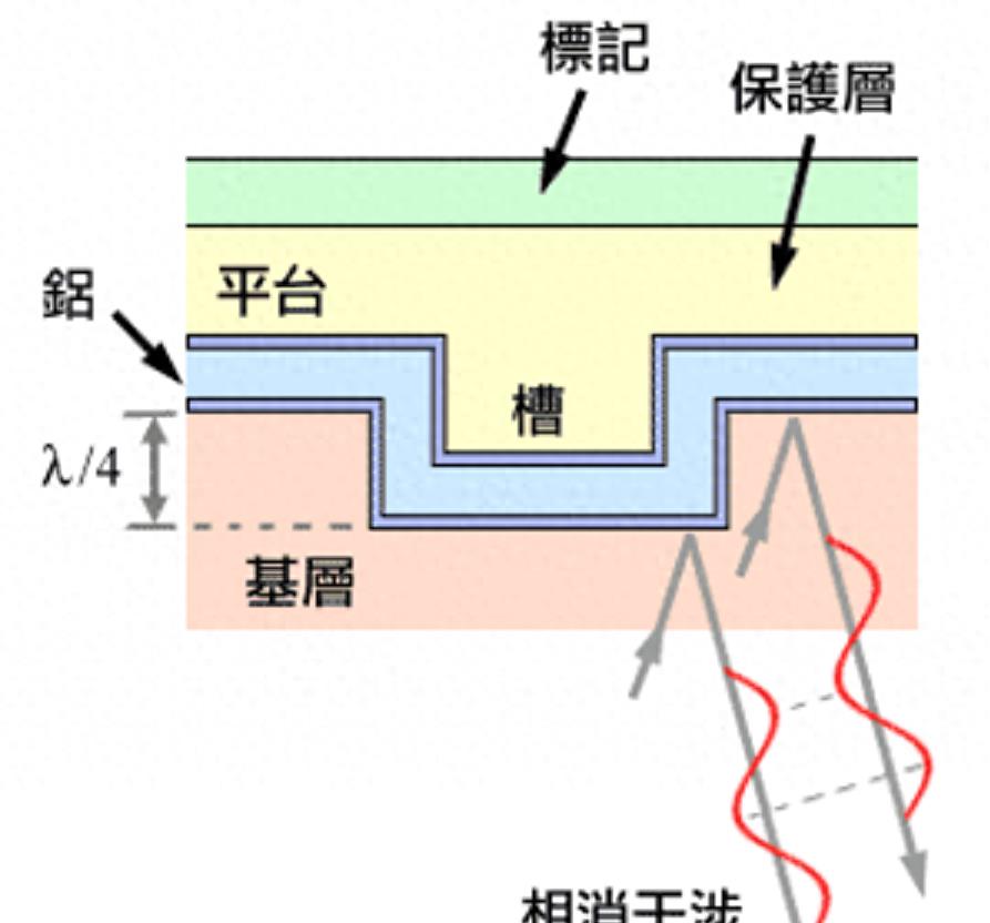 把旧光盘变废为宝,废旧光盘的回收