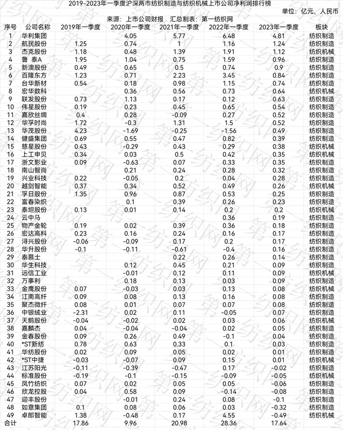 一季度华孚等49家大厂现金流榜单，发现纺织业穿越周期的底层逻辑