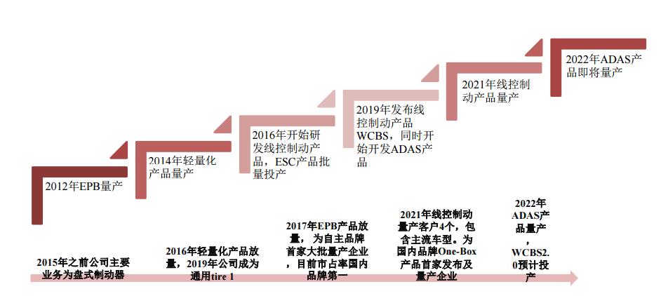 伯特利和博世的abs对比,伯特利和博世是竞争对手么