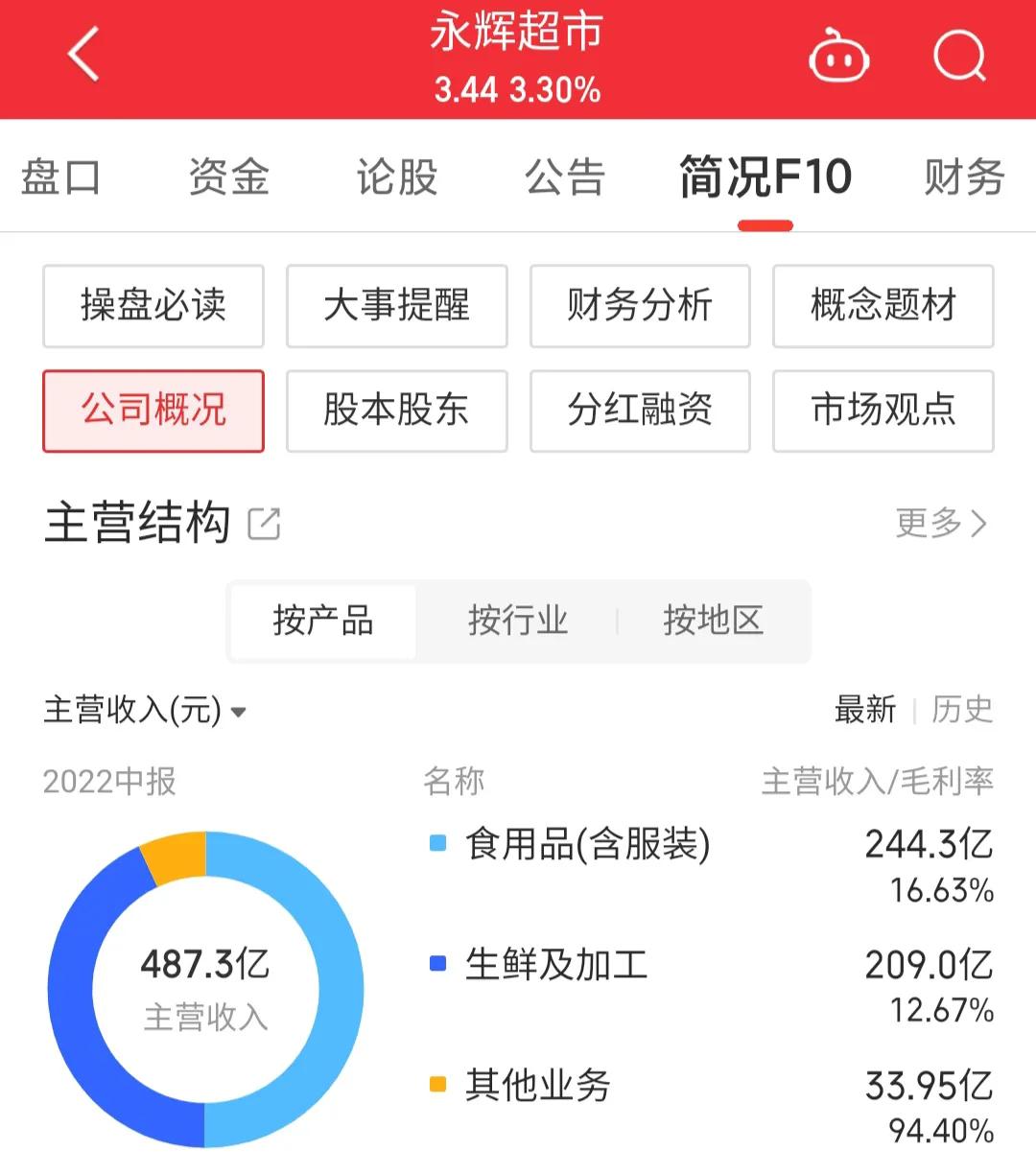 每日一股,永辉超市601933股吧